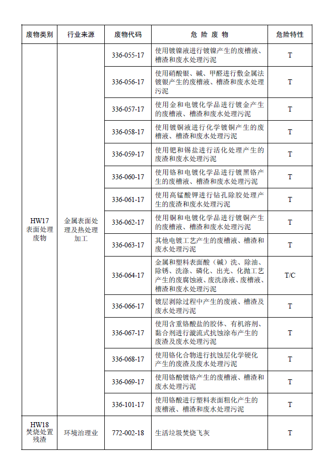 國家危險(xiǎn)廢物名錄