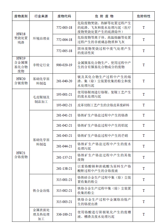 國家危險(xiǎn)廢物名錄
