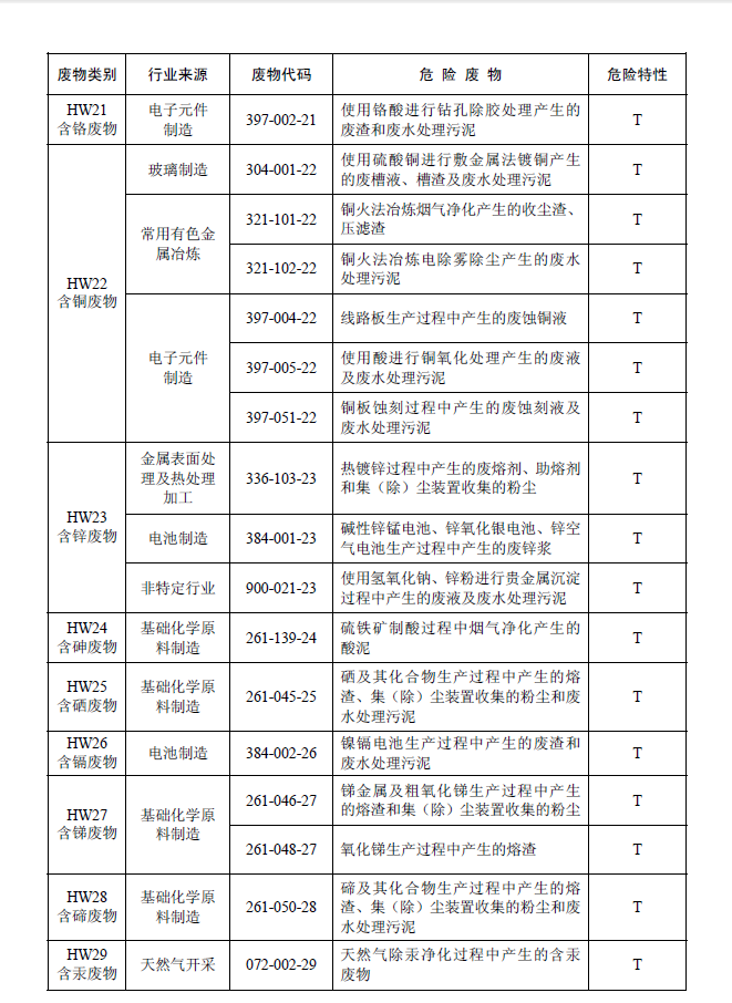 國家危險(xiǎn)廢物名錄