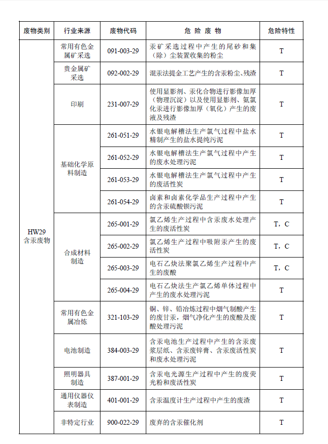 國家危險(xiǎn)廢物名錄