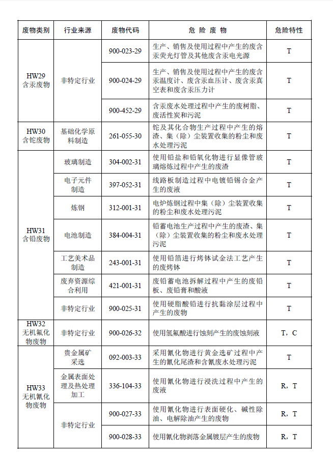 國家危險(xiǎn)廢物名錄