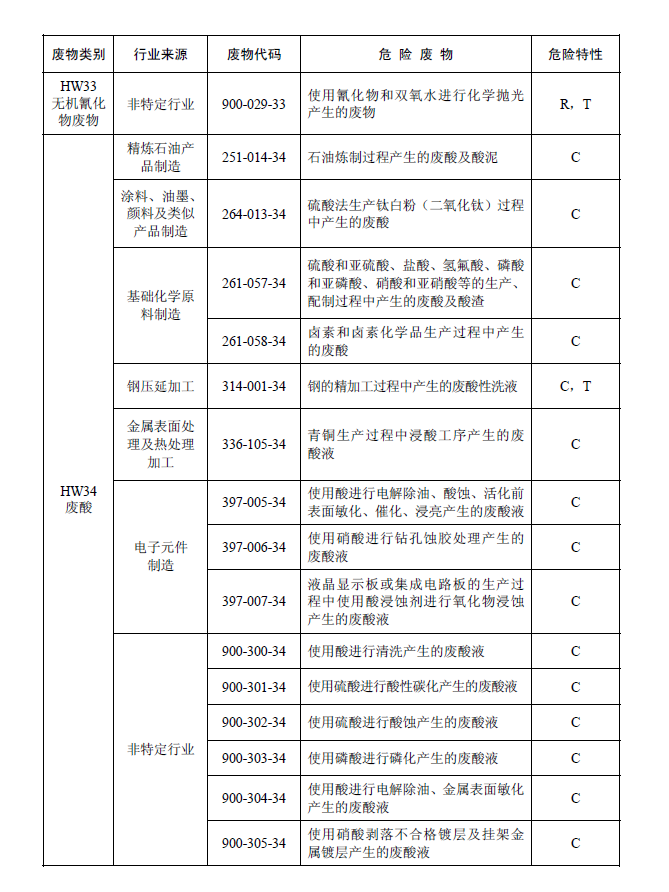 國家危險(xiǎn)廢物名錄