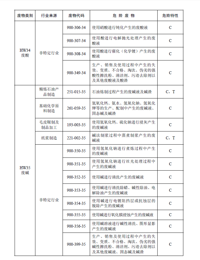 國家危險(xiǎn)廢物名錄