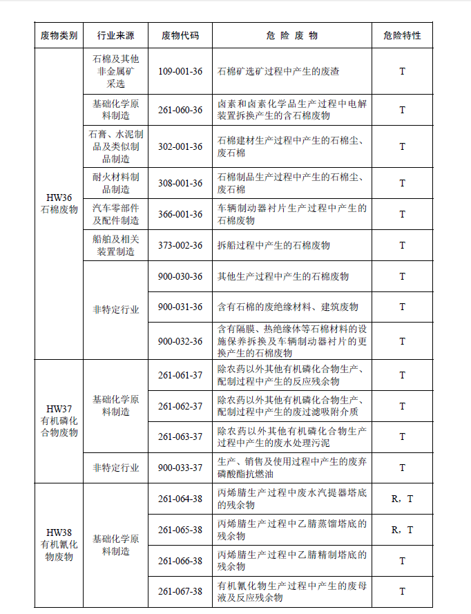 國家危險(xiǎn)廢物名錄