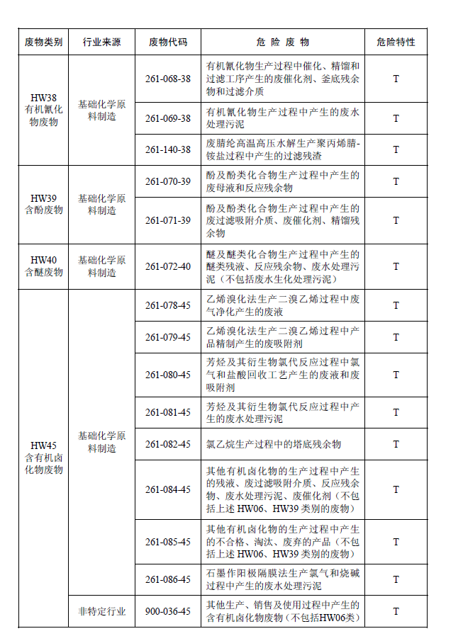 國家危險(xiǎn)廢物名錄