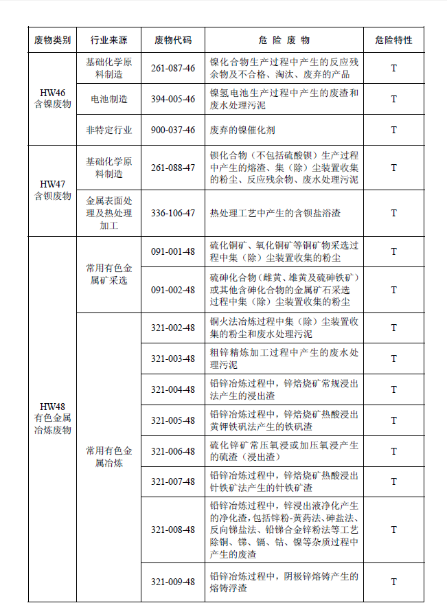 國家危險(xiǎn)廢物名錄
