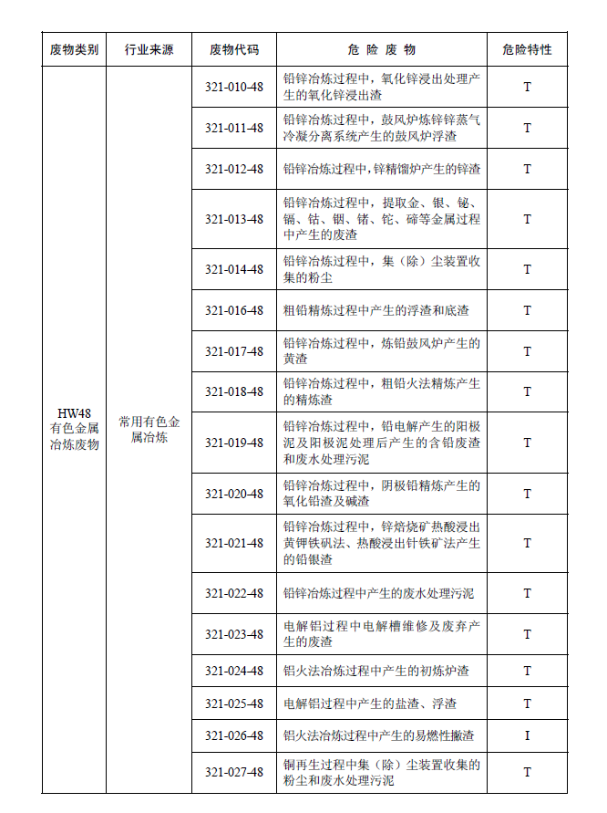 國家危險(xiǎn)廢物名錄