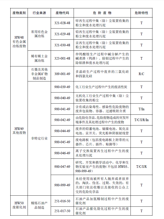 國家危險(xiǎn)廢物名錄