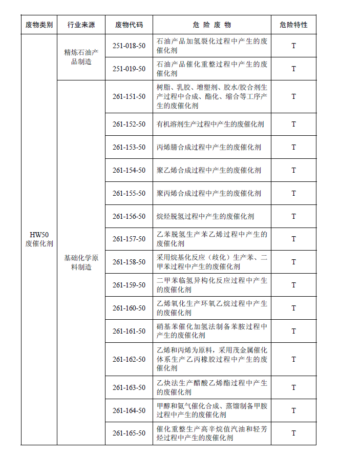 國家危險(xiǎn)廢物名錄