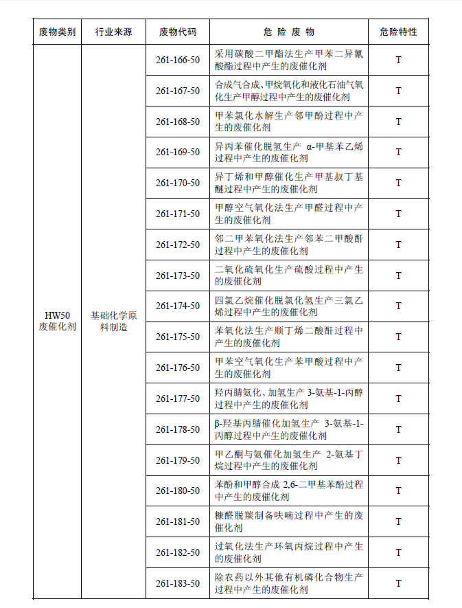 國家危險(xiǎn)廢物名錄