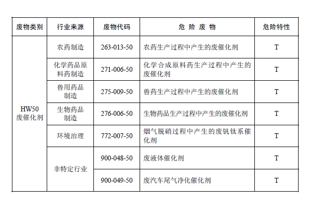 國家危險(xiǎn)廢物名錄
