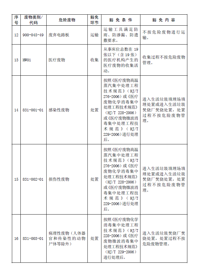 國家危險(xiǎn)廢物名錄