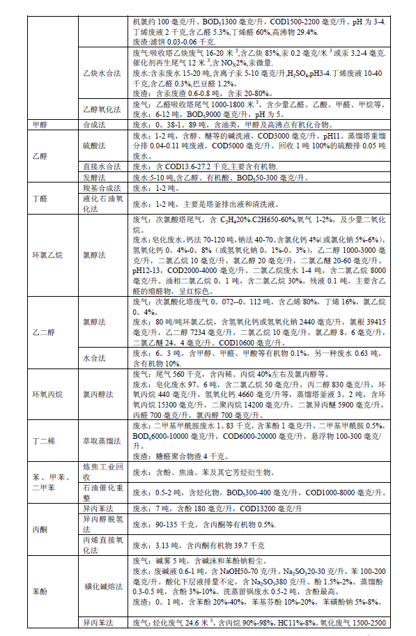 排放系數(shù)速查手冊