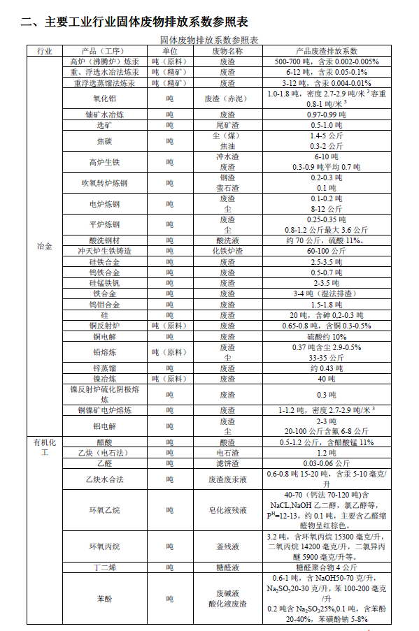 排放系數(shù)速查手冊