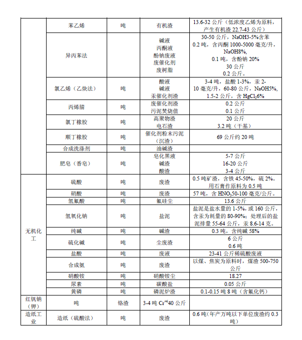 排放系數(shù)速查手冊