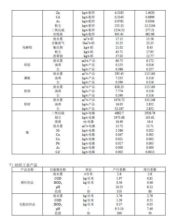 排放系數(shù)速查手冊