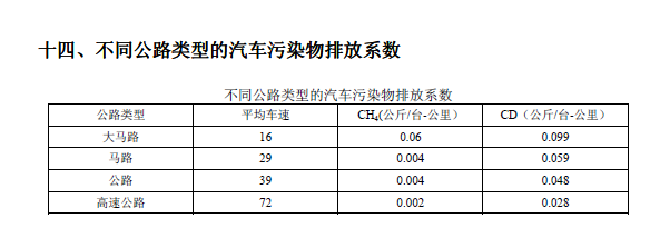 排放系數(shù)速查手冊