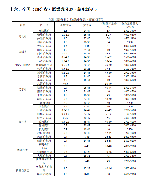 排放系數(shù)速查手冊