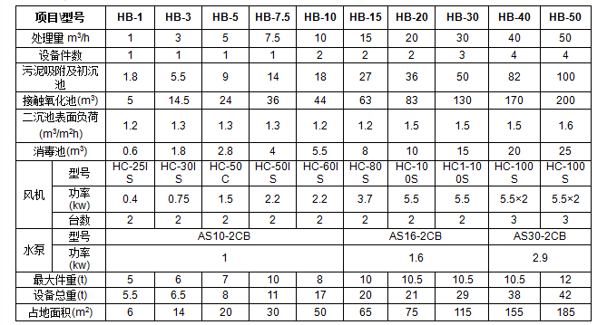 一體化生活污水處理設(shè)備