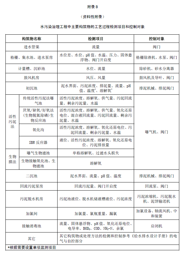水污染治理工程技術(shù)導(dǎo)則