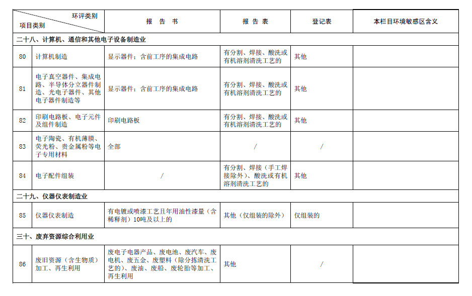 2017最新環(huán)評名錄
