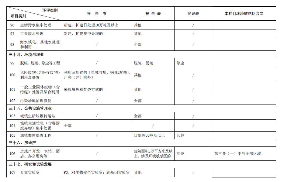 2017最新環(huán)評名錄