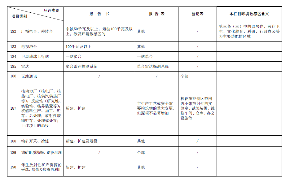 2017最新環(huán)評名錄