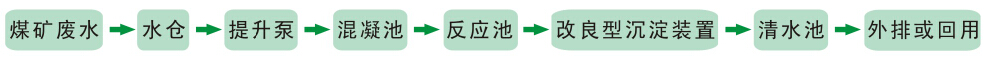 礦井生產(chǎn)廢水治理工程