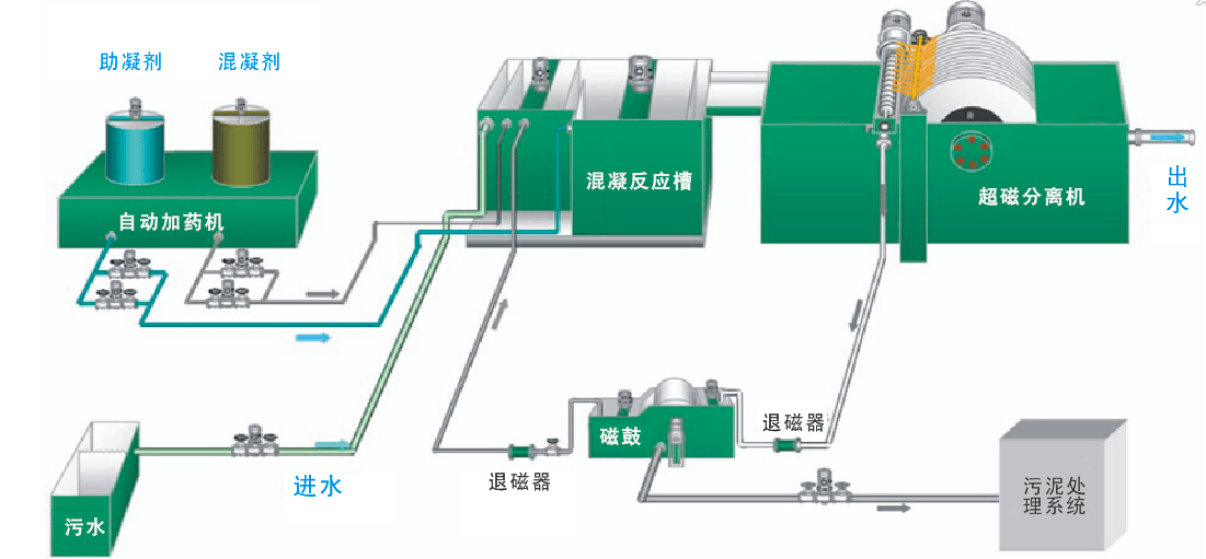 礦井生產(chǎn)廢水治理工程