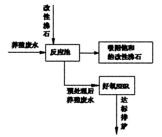 詳解高濃度氨氮廢水處理方法